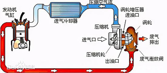 涡轮增压需不需要清洗,一不小心又花冤枉钱 涡轮增压需不需要清洗,一不小心又花冤枉钱