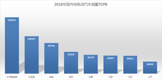 北汽新能源2018年销15.8万台,高品质智能车型销量快速上升 北汽新能源2018年销15.8万台,高品质智能车型销量快速上升