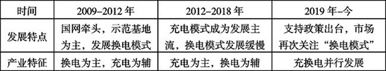 新机遇下我国新能源汽车换电模式发展前景分析 新机遇下我国新能源汽车换电模式发展前景分析