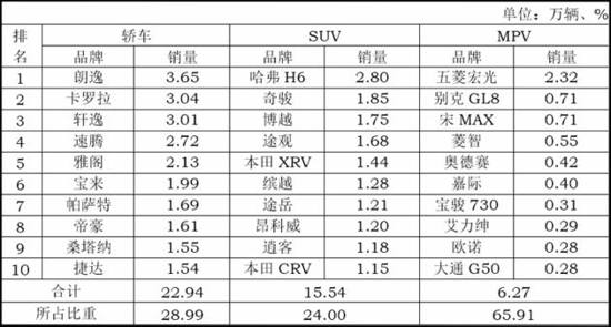 中汽协:汽车行业产销继续下降仍无缓解 中汽协:汽车行业产销继续下降仍无缓解