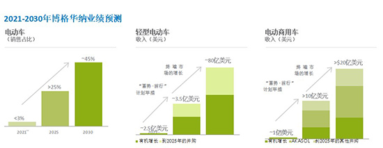 重新定义出行,博格华纳开启电动化布局 重新定义出行,博格华纳开启电动化布局