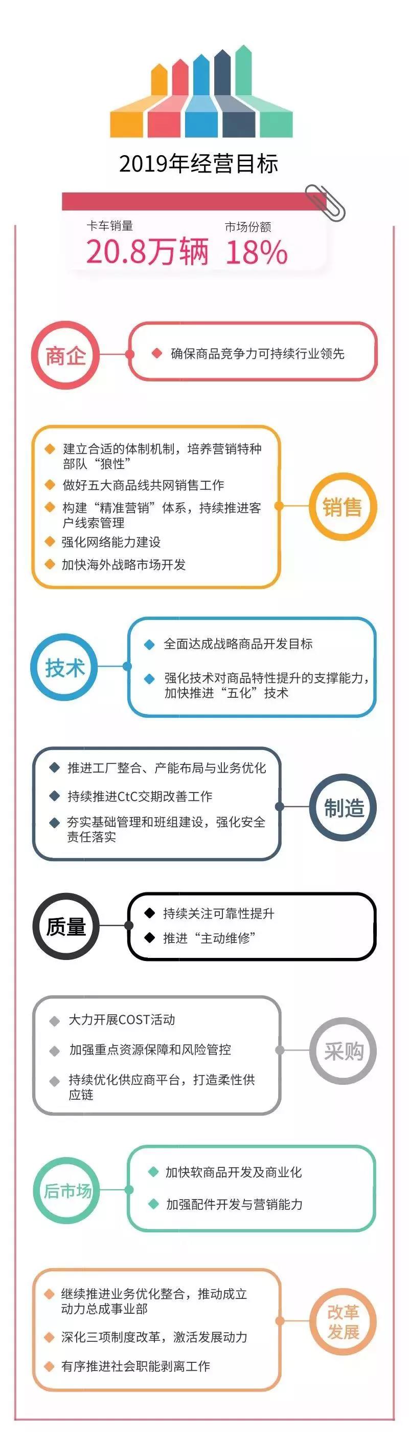 东风商用车:盈利模式从新车利润为主,向新车+后市场转型 东风商用车:盈利模式从新车利润为主,向新车+后市场转型