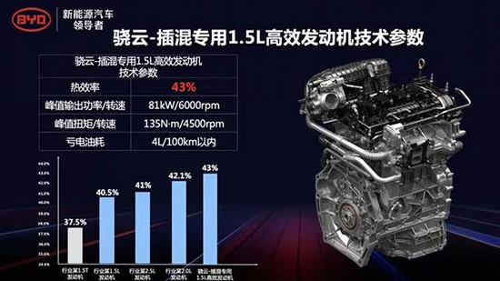 热效率高达43%,比亚迪插混发动机创纪录 热效率高达43%,比亚迪插混发动机创纪录