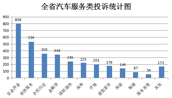 13家车企被消保委约谈,涉及4S店八大乱象! 13家车企被消保委约谈,涉及4S店八大乱象!