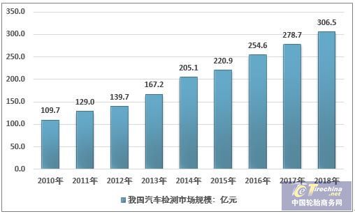 2018年中国汽车检测市场规模超300亿,汽车后市场需求增长显著 2018年中国汽车检测市场规模超300亿,汽车后市场需求增长显著