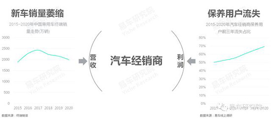 易车报告:75%的女性用户选择在4S店做保养 易车报告:75%的女性用户选择在4S店做保养