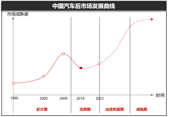 汽车后市场淘汰与重构的方向,有的意想不到 汽车后市场淘汰与重构的方向,有的意想不到