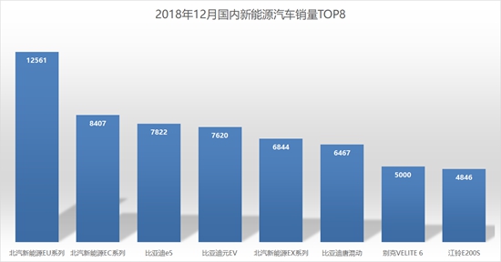 北汽新能源2018年销15.8万台,高品质智能车型销量快速上升 北汽新能源2018年销15.8万台,高品质智能车型销量快速上升