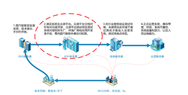 V2X安全认证防护体系首个国内众测平台对外开放 V2X安全认证防护体系首个国内众测平台对外开放