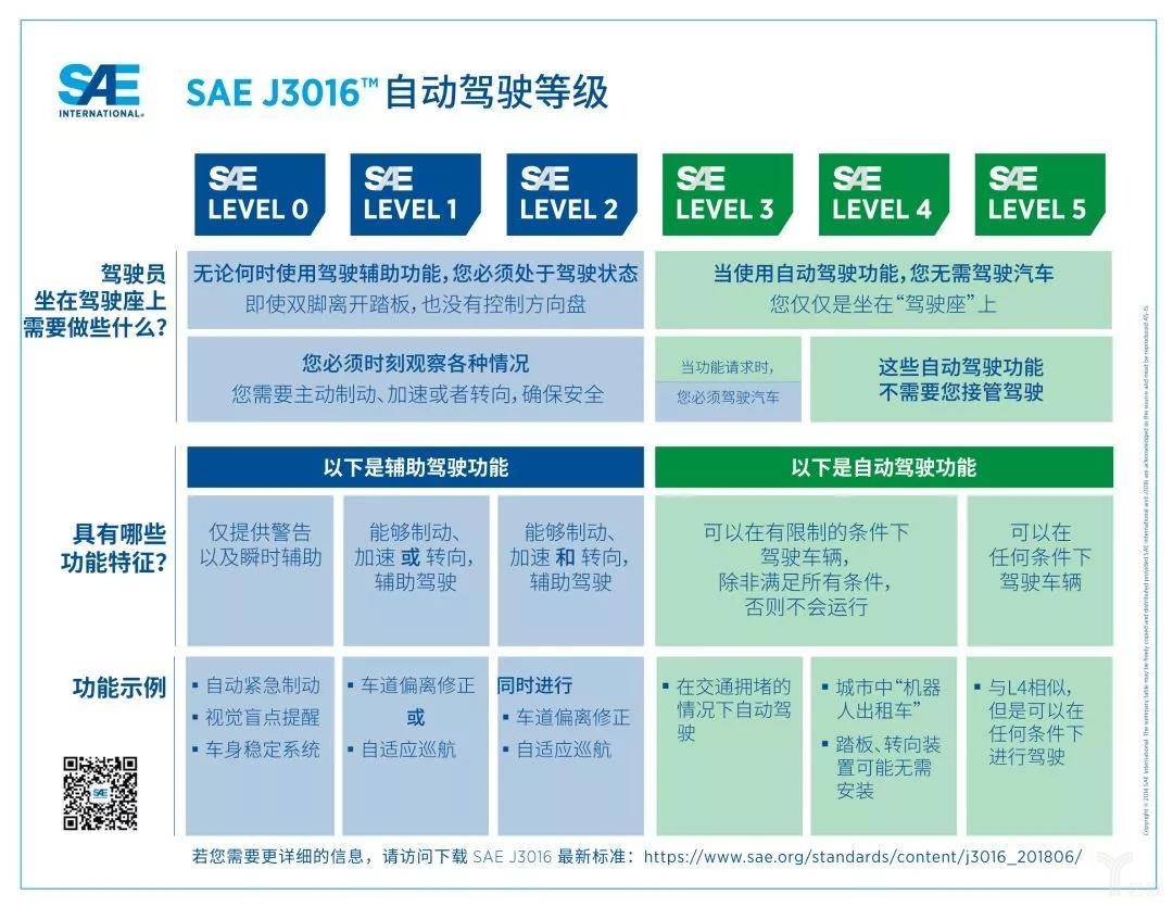 L3自动驾驶的炒作,该结束了 L3自动驾驶的炒作,该结束了