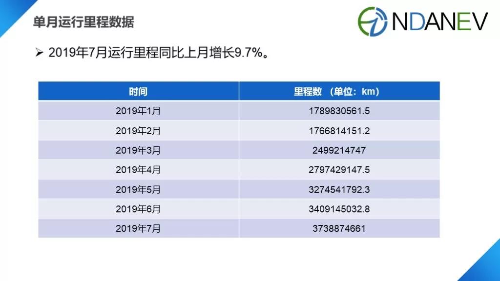 国家监管平台里程数据发布 7月新能源汽车运行里程达37.4亿公里 国家监管平台里程数据发布 7月新能源汽车运行里程达37.4亿公里