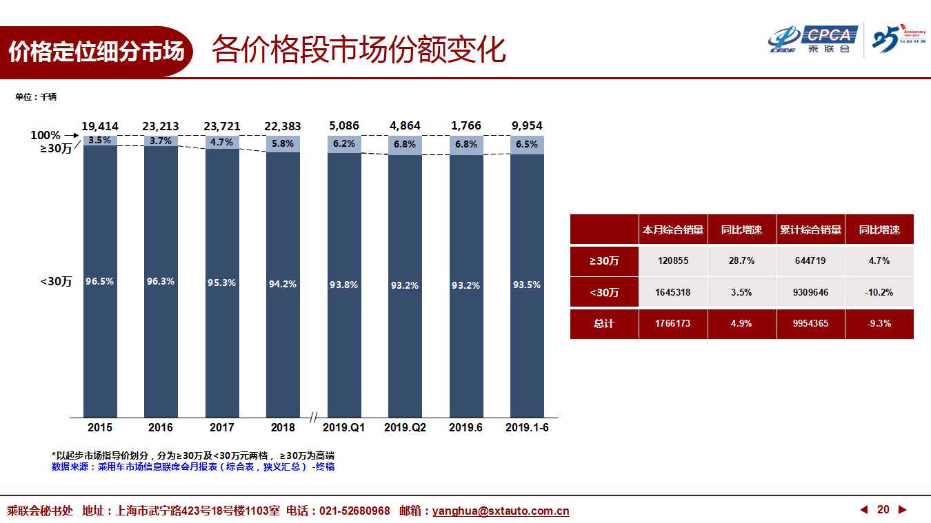 【深度分析】2019年6月份全国乘用车市场深度分析报告 【深度分析】2019年6月份全国乘用车市场深度分析报告