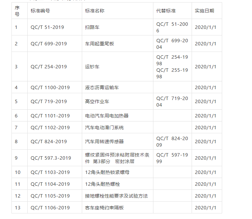 《汽车电动滑门系统》等436项行业标准发布 《汽车电动滑门系统》等436项行业标准发布