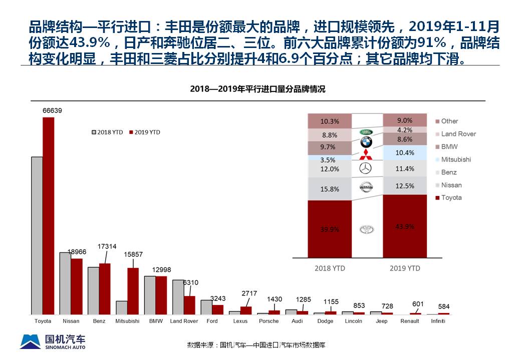 2019年11月中国进口汽车市场情况