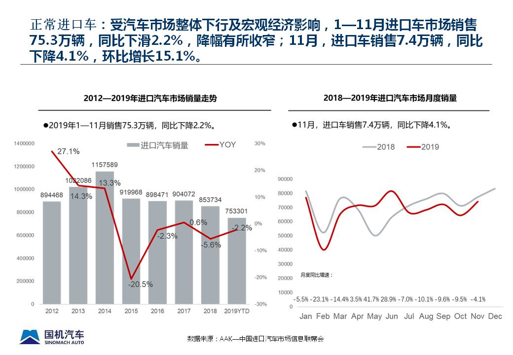 2019年11月中国进口汽车市场情况