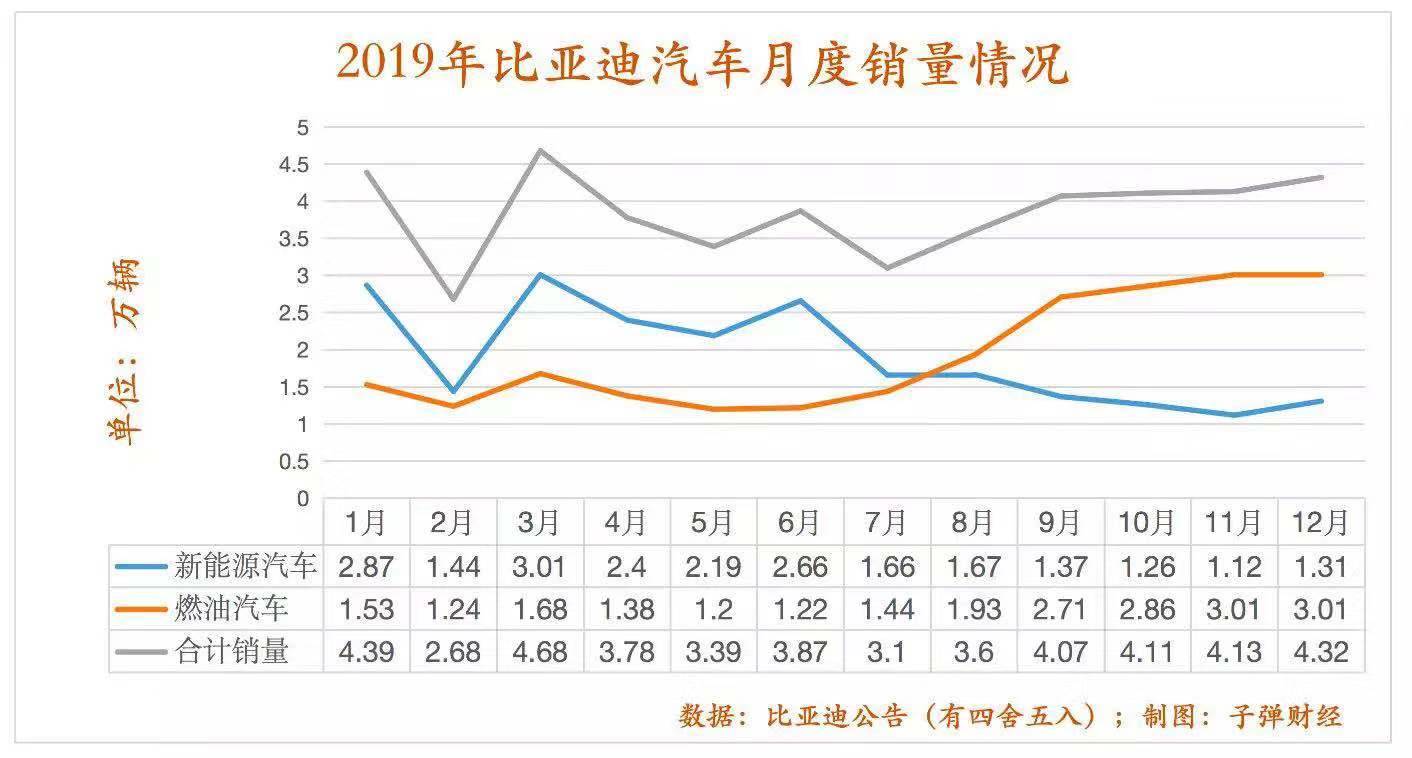 比亚迪新能源汽车“失速” 比亚迪新能源汽车“失速”