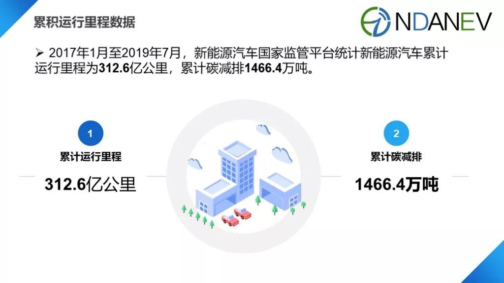 国家监管平台里程数据发布 7月新能源汽车运行里程达37.4亿公里 国家监管平台里程数据发布 7月新能源汽车运行里程达37.4亿公里