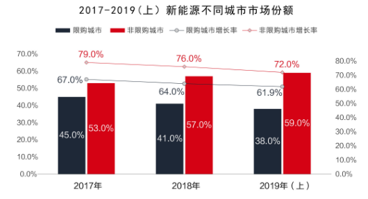 2019年非限购城市新能源车型销量增速快 发展潜力强劲 2019年非限购城市新能源车型销量增速快 发展潜力强劲