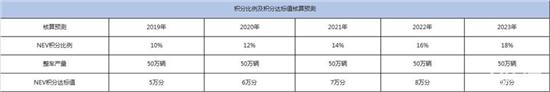 双积分修正案释放信号汽车企业压力倍增 双积分修正案释放信号汽车企业压力倍增