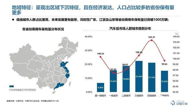 汽车后市场人群分析 汽车后市场人群分析