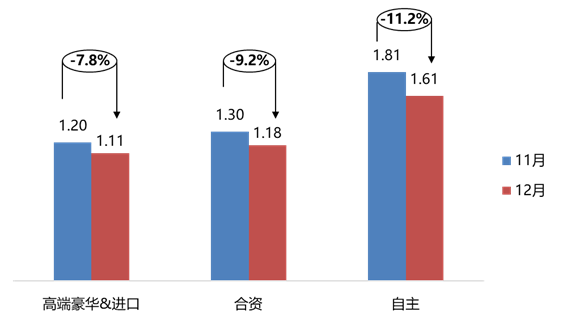 2019年12月汽车经销商库存系数为1.33 2019年12月汽车经销商库存系数为1.33
