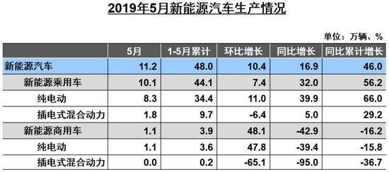 中汽协发布5月产销数据新能源车大幅增长 中汽协发布5月产销数据新能源车大幅增长
