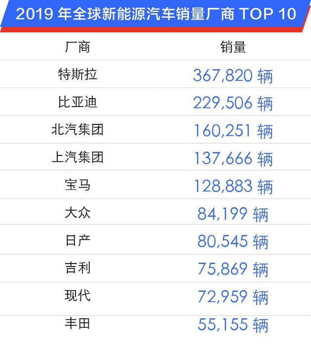 2019年全球新能源汽车销量数据解读 特斯拉一家独大 2019年全球新能源汽车销量数据解读 特斯拉一家独大