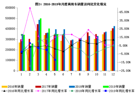 2019年5月汽车工业经济运行情况发布
