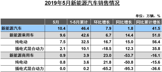 中汽协发布5月产销数据新能源车大幅增长 中汽协发布5月产销数据新能源车大幅增长