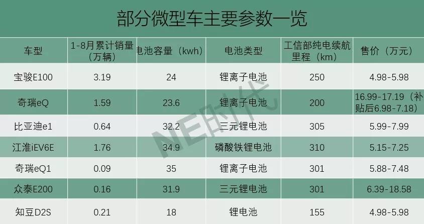 微型车向下 磷酸铁锂电池向上 微型车向下 磷酸铁锂电池向上