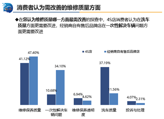 中国汽车流通协会:2019年三季度中国汽车售后服务质量消费者评价 中国汽车流通协会:2019年三季度中国汽车售后服务质量消费者评价