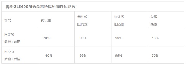隔热膜|奔驰GLE400装贴美富特汽车隔热膜MD70 高清晰 高隔热 隔热膜|奔驰GLE400装贴美富特汽车隔热膜MD70 高清晰 高隔热