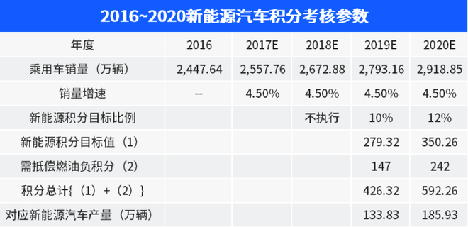 补贴退坡 双积分接棒 新能源汽车或转弯换道 补贴退坡 双积分接棒 新能源汽车或转弯换道