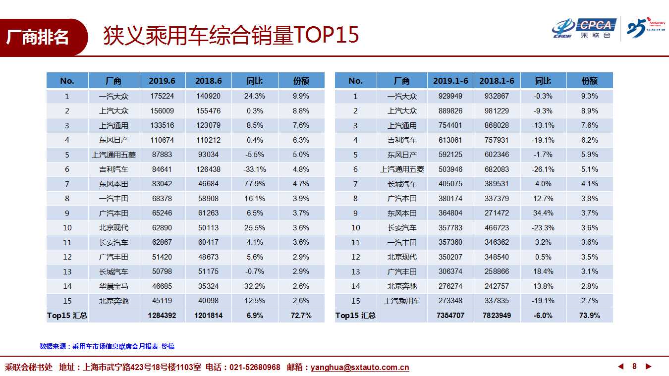 【深度分析】2019年6月份全国乘用车市场深度分析报告 【深度分析】2019年6月份全国乘用车市场深度分析报告