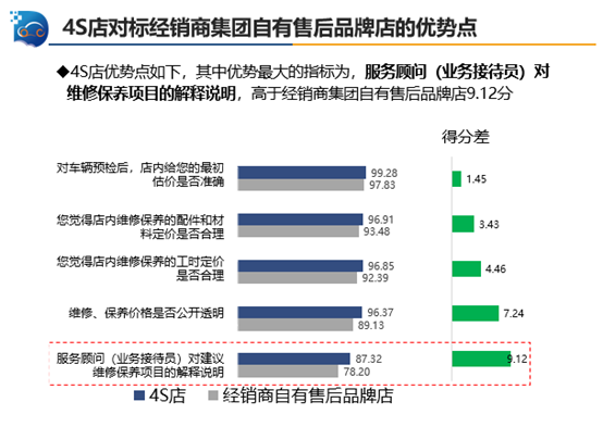 中国汽车流通协会:2019年三季度中国汽车售后服务质量消费者评价 中国汽车流通协会:2019年三季度中国汽车售后服务质量消费者评价