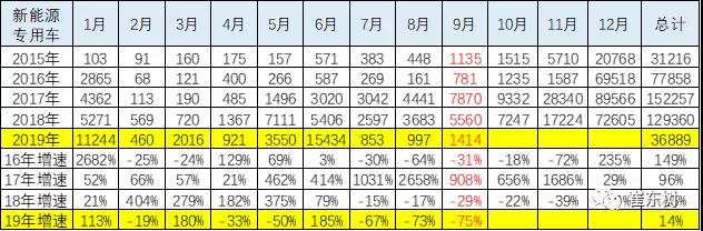 2019年1-9月新能源专用车分析 2019年1-9月新能源专用车分析