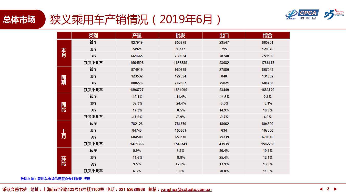 【深度分析】2019年6月份全国乘用车市场深度分析报告 【深度分析】2019年6月份全国乘用车市场深度分析报告