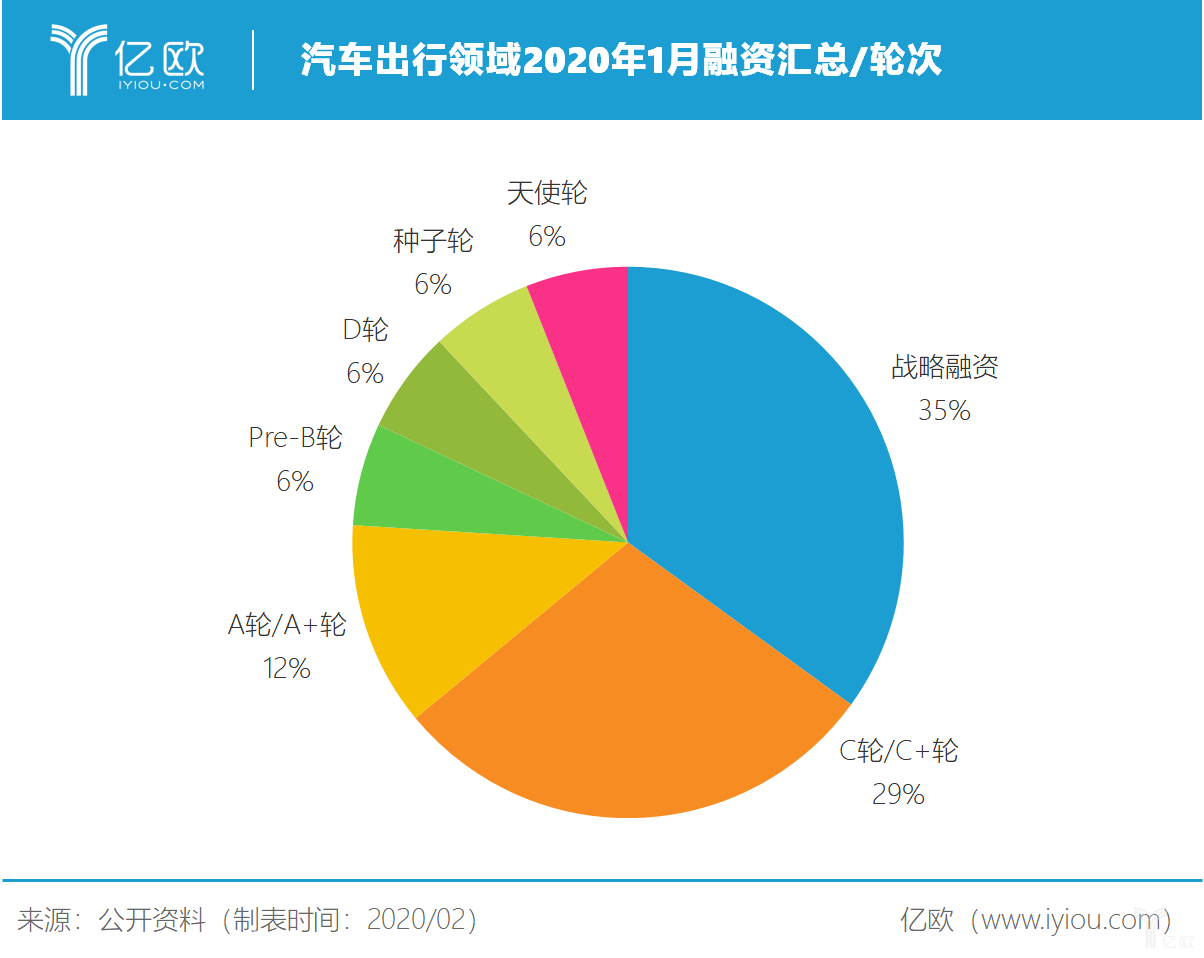 疫情之前赶上“末班车”,17家车企获1月融资 疫情之前赶上“末班车”,17家车企获1月融资