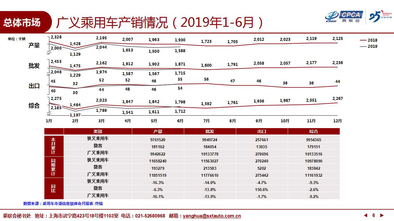 【深度分析】2019年6月份全国乘用车市场深度分析报告 【深度分析】2019年6月份全国乘用车市场深度分析报告