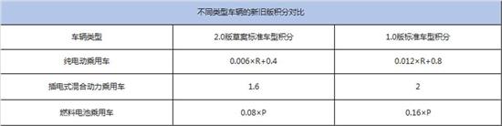 双积分修正案释放信号汽车企业压力倍增 双积分修正案释放信号汽车企业压力倍增