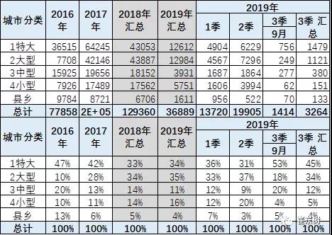 2019年1-9月新能源专用车分析 2019年1-9月新能源专用车分析