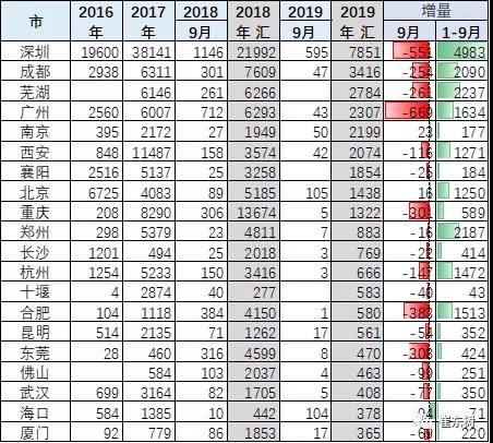 2019年1-9月新能源专用车分析 2019年1-9月新能源专用车分析