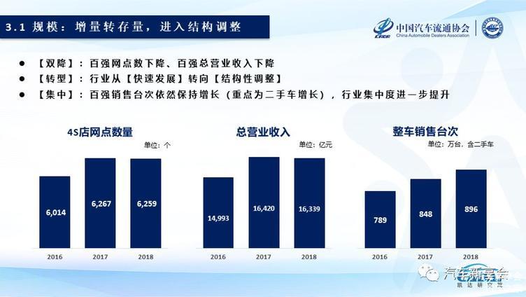 2019中国汽车经销商集团百强排行榜特征解读(完整版报告) 2019中国汽车经销商集团百强排行榜特征解读(完整版报告)
