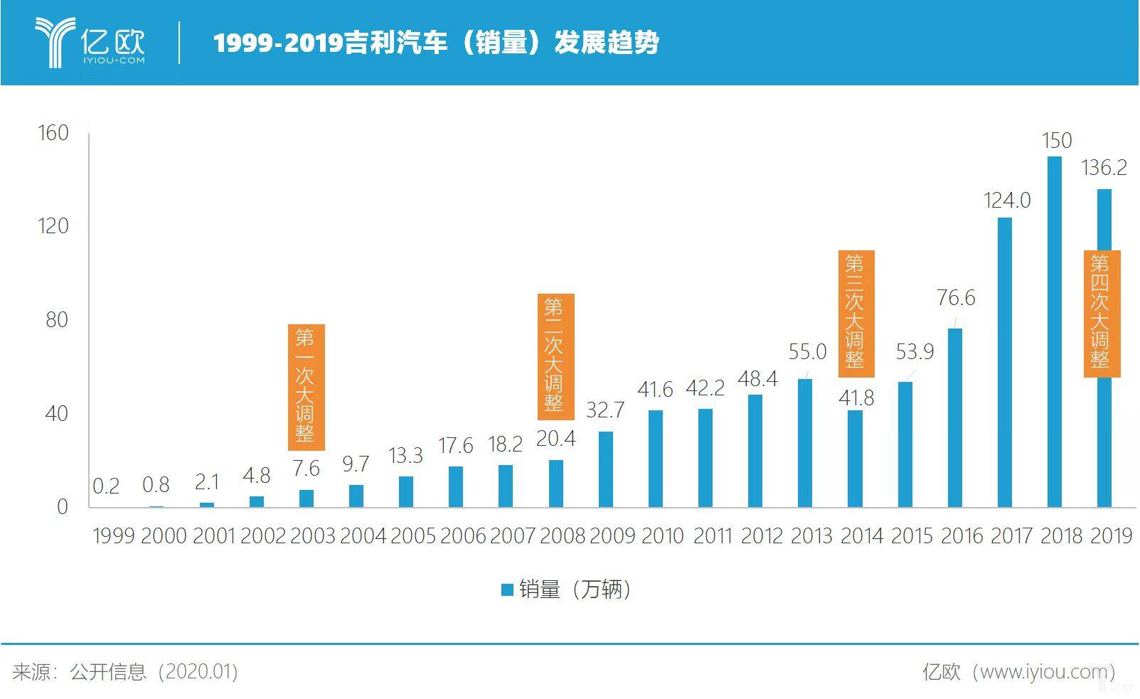 吉利完成2019销量目标,新能源车型同比增长66.5% 吉利完成2019销量目标,新能源车型同比增长66.5%
