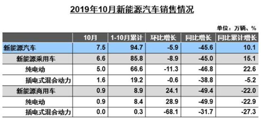 新能源汽车销量四连降 弯道“超车”变“翻车” 新能源汽车销量四连降 弯道“超车”变“翻车”