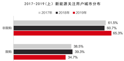 2019年非限购城市新能源车型销量增速快 发展潜力强劲 2019年非限购城市新能源车型销量增速快 发展潜力强劲