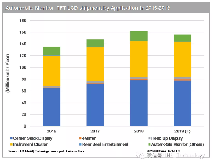 IHS Markit:全球汽车显示器所用TFT LCD销售量将下降至1.56亿部 IHS Markit:全球汽车显示器所用TFT LCD销售量将下降至1.56亿部