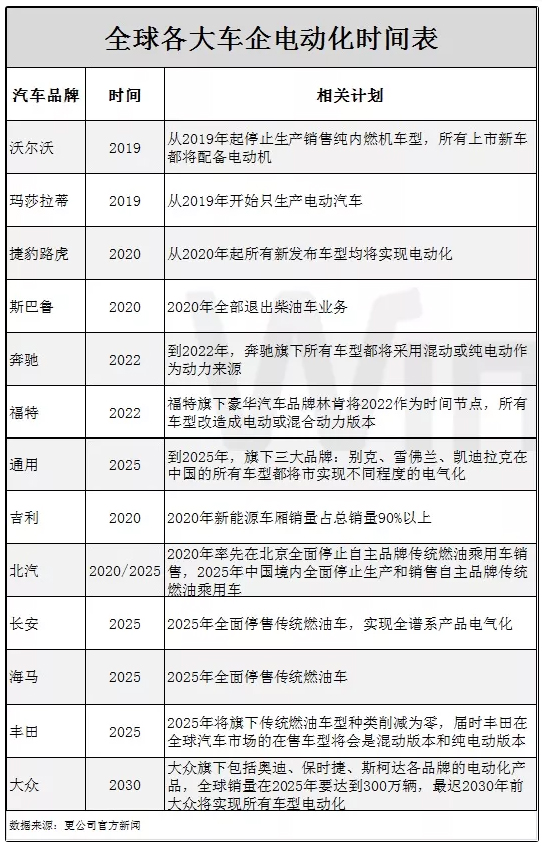 全球车企集体向电动化转型 全球车企集体向电动化转型