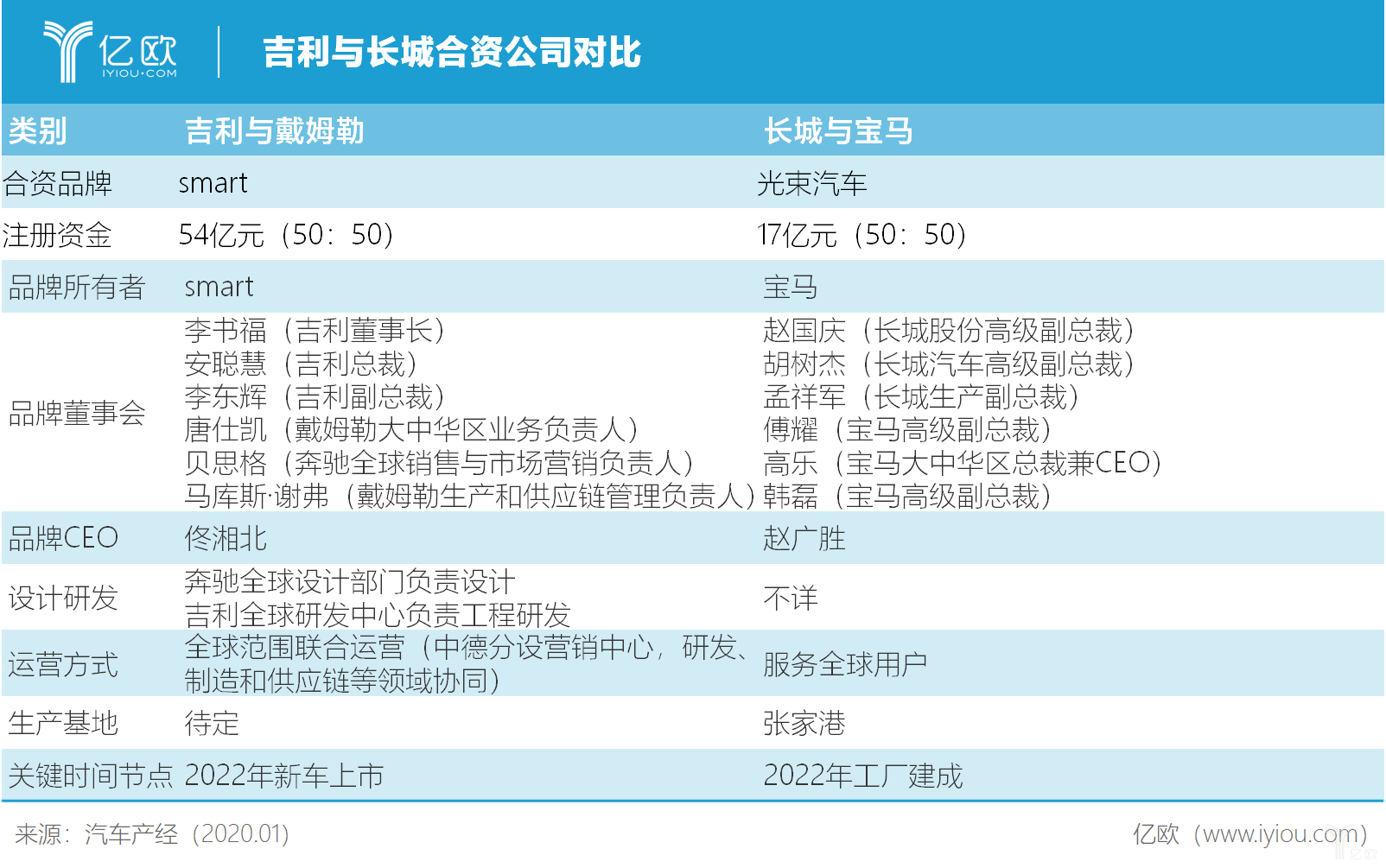 吉利拿下smart,长城手握MINI,合资国产谁先下一城? 吉利拿下smart,长城手握MINI,合资国产谁先下一城?