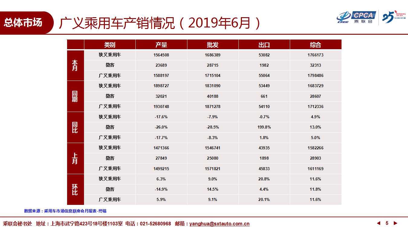 【深度分析】2019年6月份全国乘用车市场深度分析报告 【深度分析】2019年6月份全国乘用车市场深度分析报告